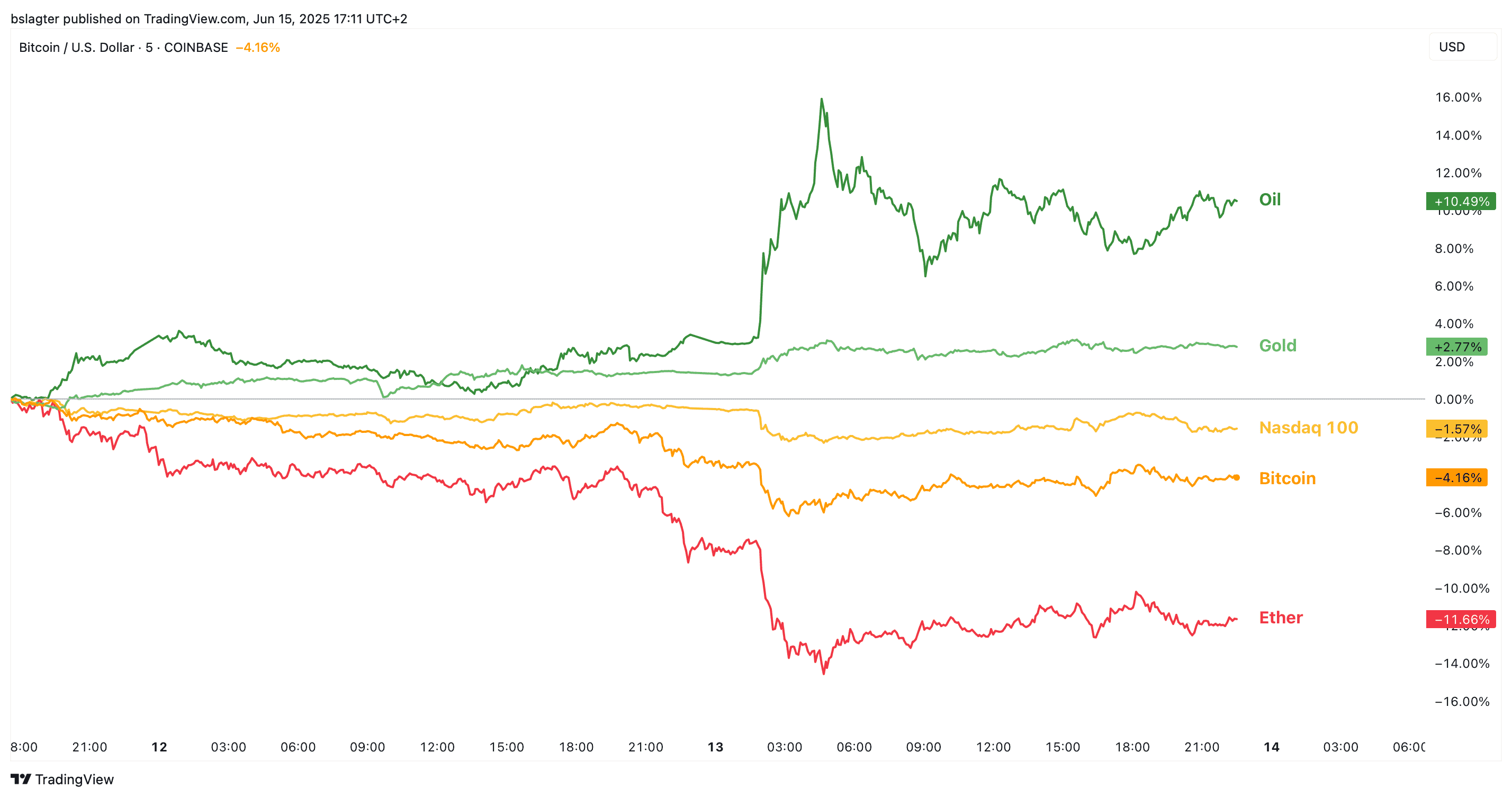 AmazonCoin, stablecoin, bitcoin, ether, markets