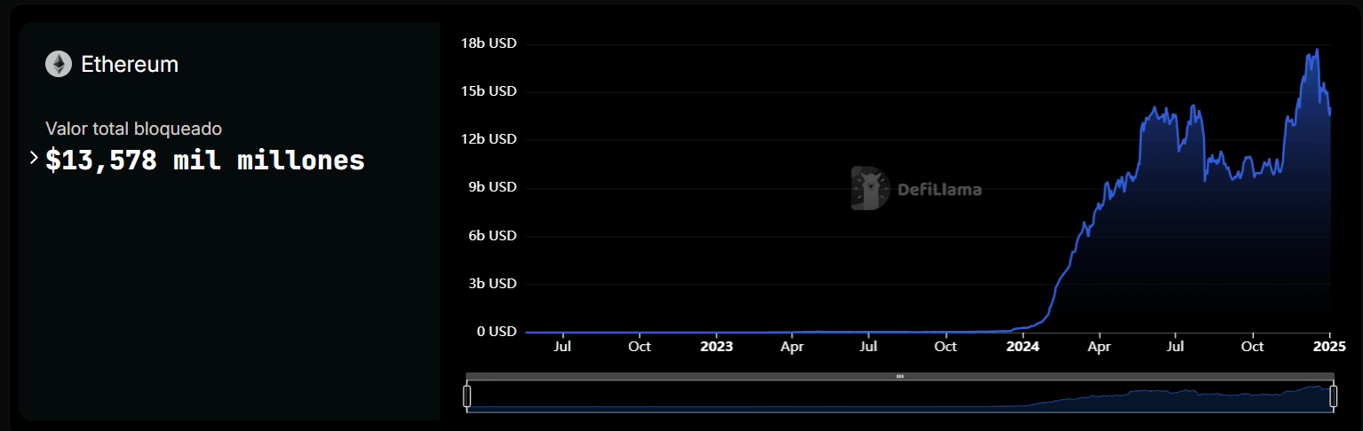 Ethereum TVL at DefiLLama