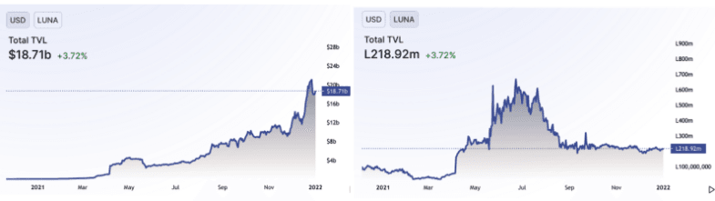 Terra TVL in USD (left) vs. in LUNA (right). Source: Defi Llama