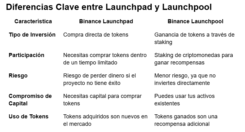 Diferencias entre binance launchpad y binance launchpool