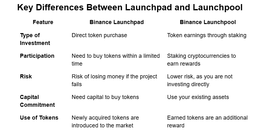 Binance launchpad, staking, binance launchpool 