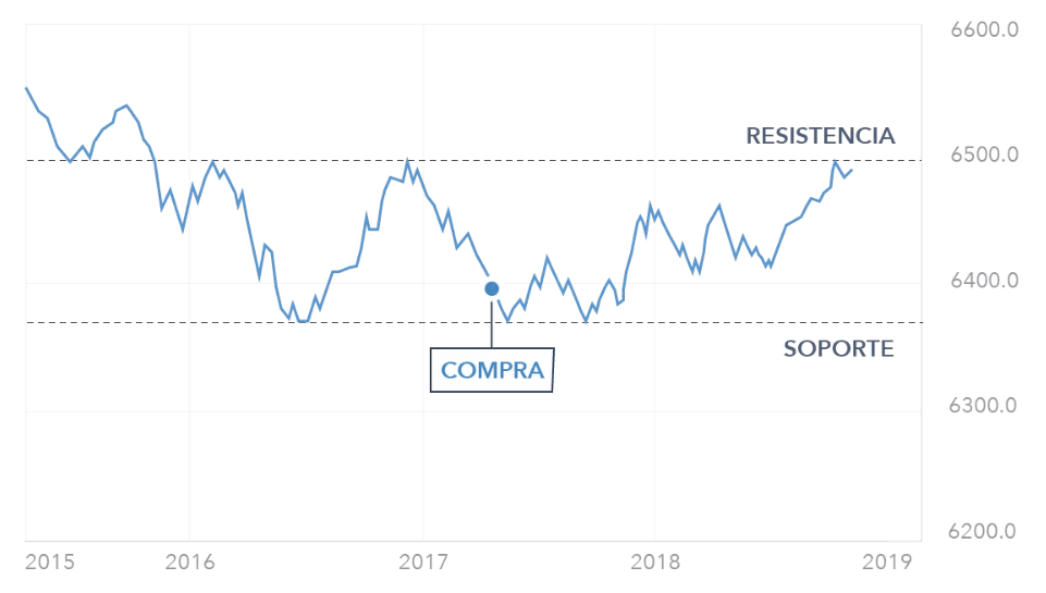 Chart with support and resistance, trading, cryptocurrencies 