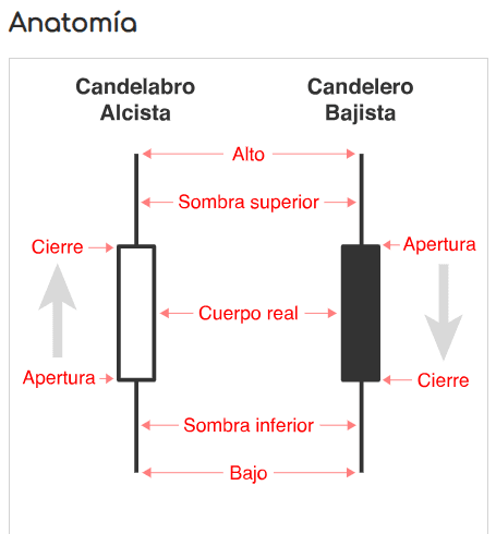 Anatomy of a candlestick, trading, cryptocurrencies, candlesticks 