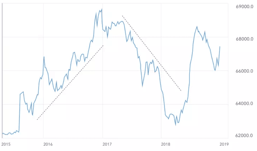 Bullish and bearish market trends, trading, cryptocurrencies, prices 