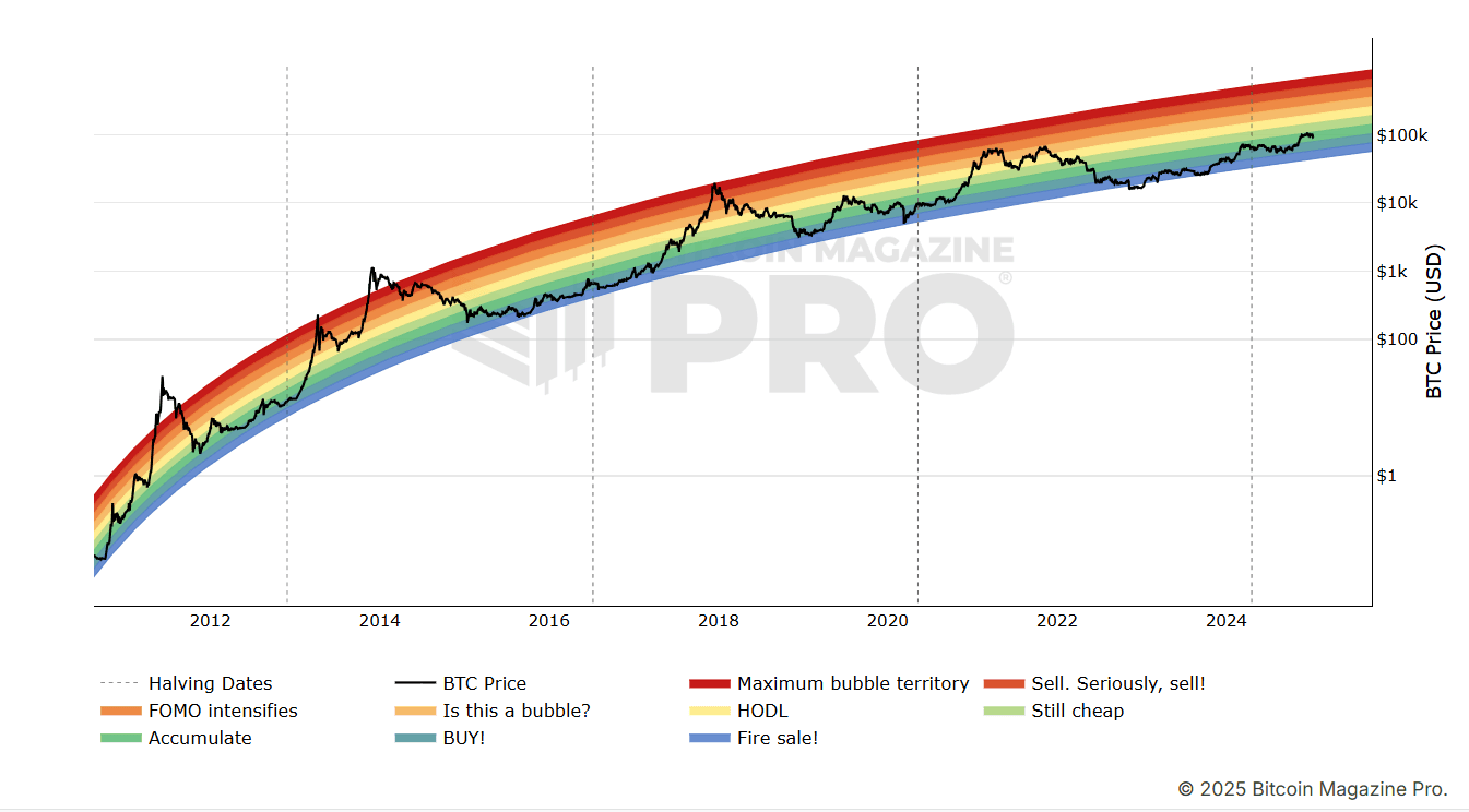 Bitcoin rainbow chart