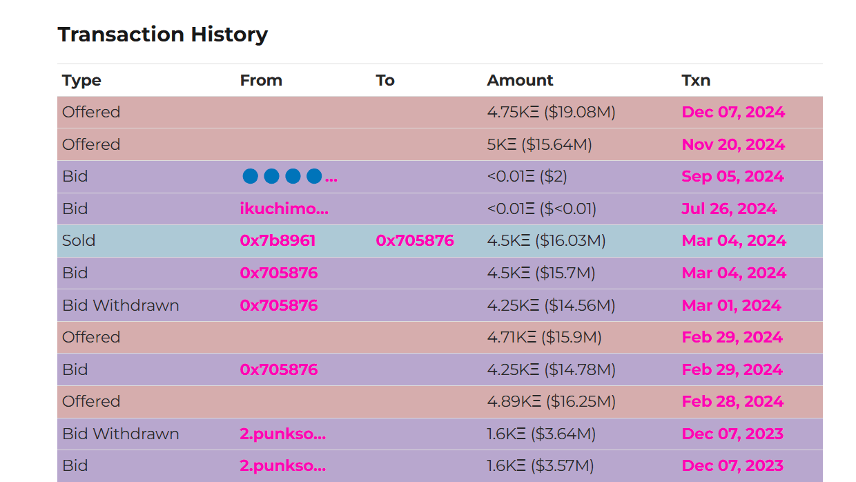 CryptoPunk #3100 Transaction history