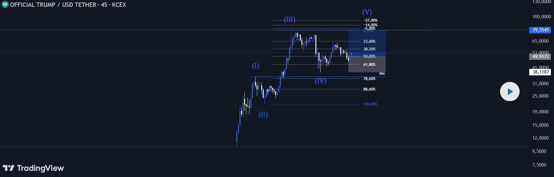 Memecoin trump, chart, price, analysis memecoin trump 