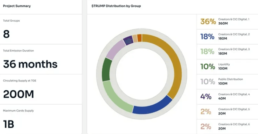 Trump memecoin token distribution 