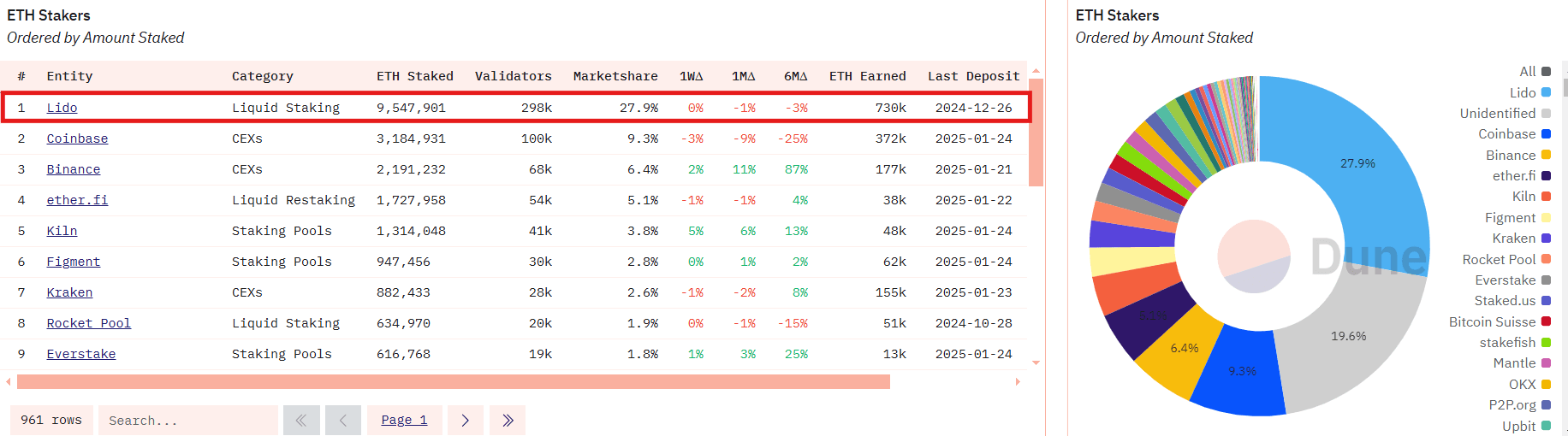Lido staking, ethereum, stETH,