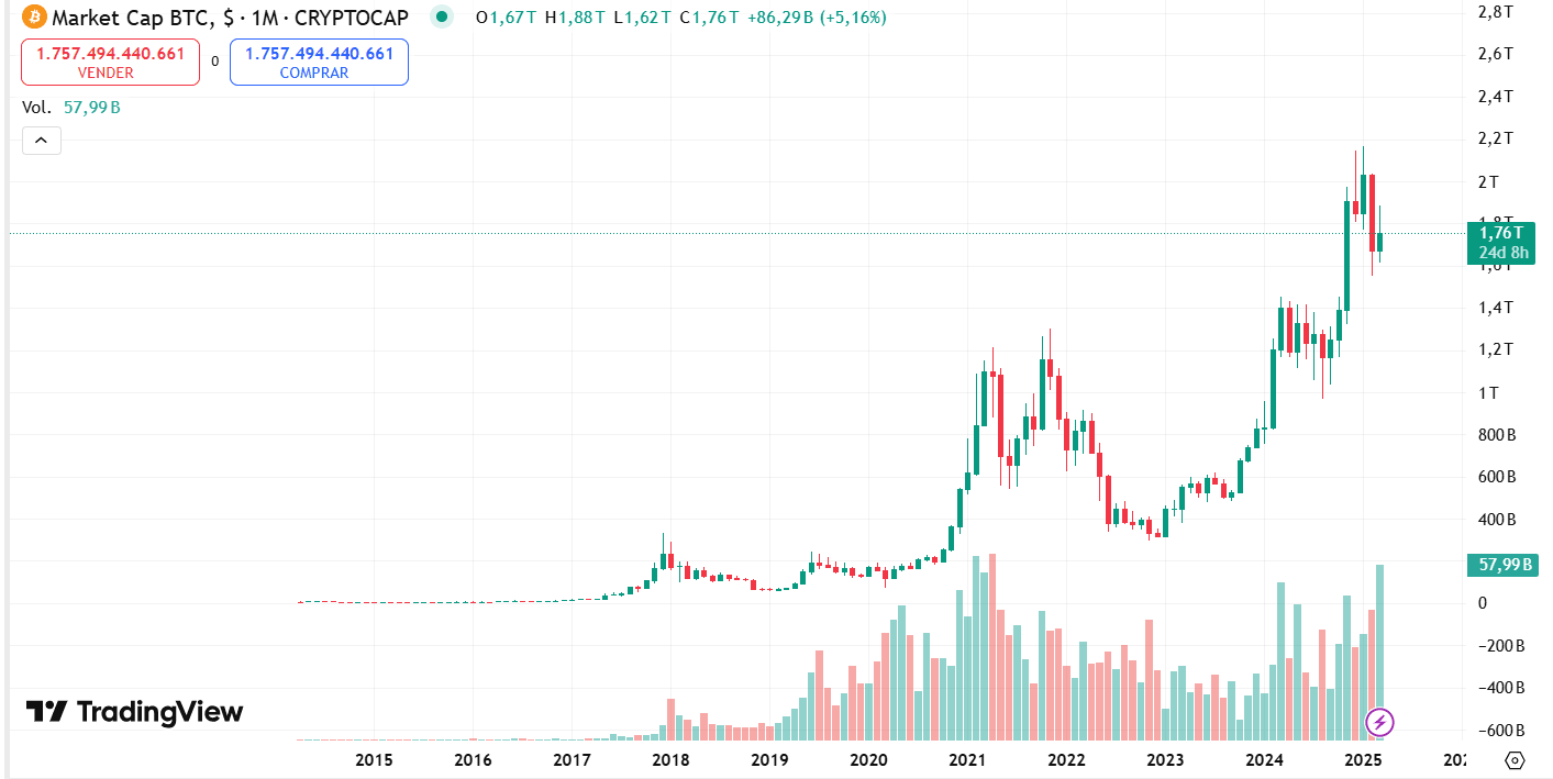 Marketcap Bitcoin, marketcap altcoins, tradingview