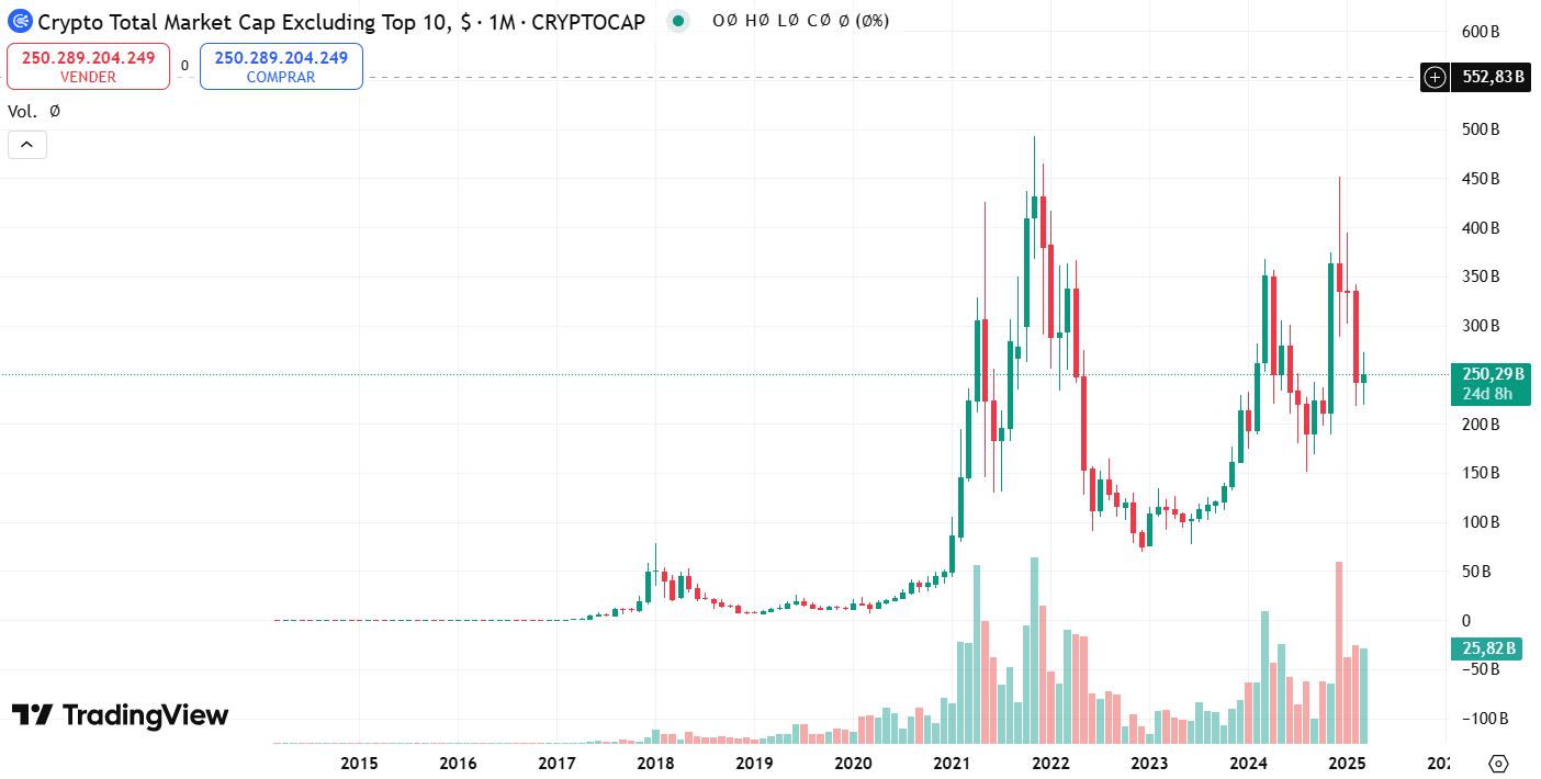 Marketcap Bitcoin, marketcap altcoins, tradingview