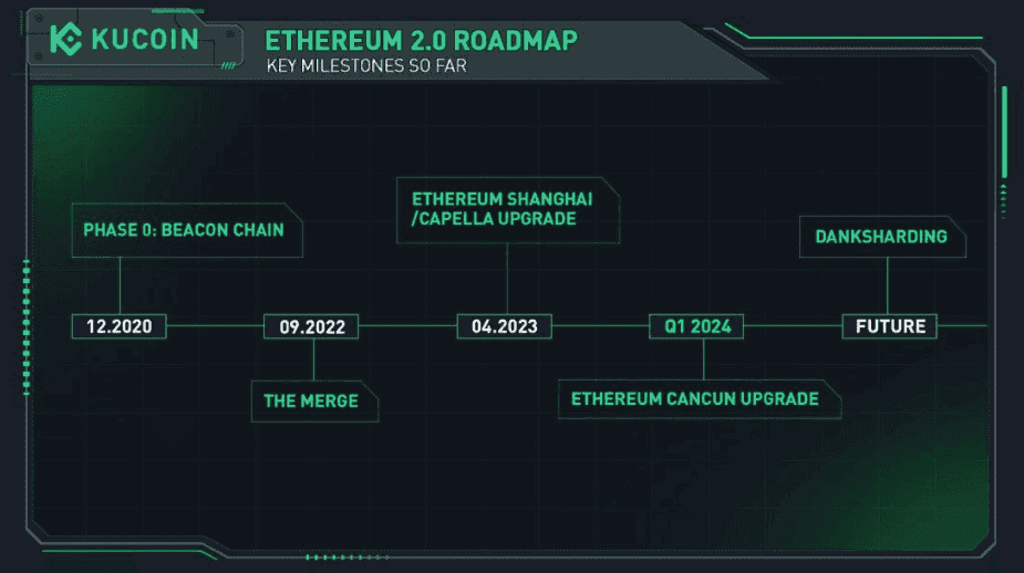 ethereum, ETH, Actualización Pectra, Roadmap etheruem 2.0