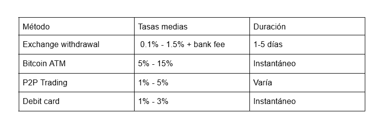 Retirar efectivo de Bitcoin