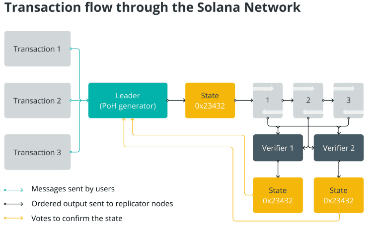 Proceso de transacciones de Solana 