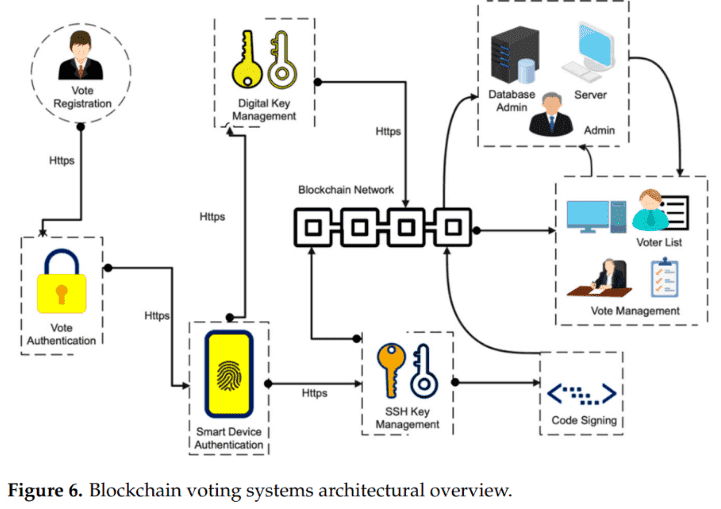 Blockchain Voting System: The Digital Revolution That Will Transform Our Electoral Processes