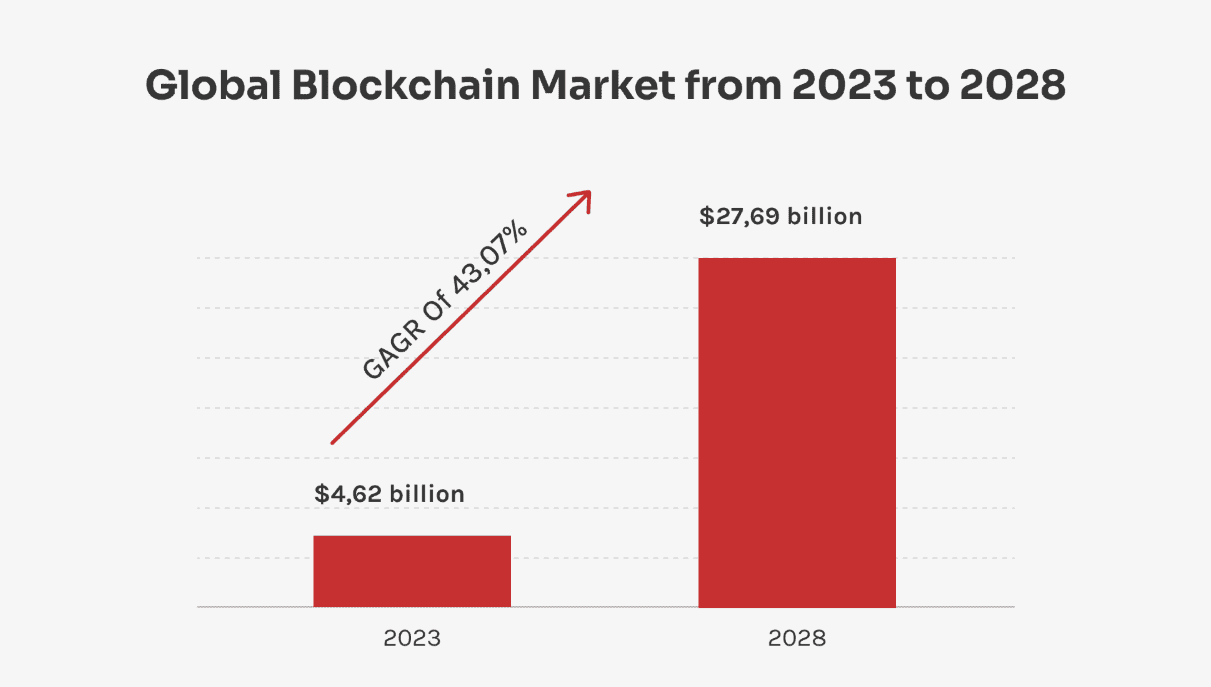Blockchain in the financial sector