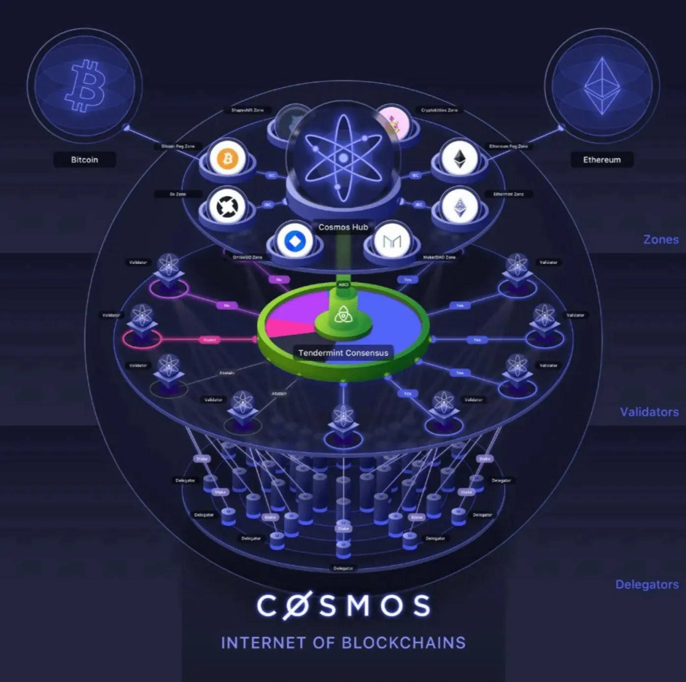 Cosmos, criptomoneda, blockchain 