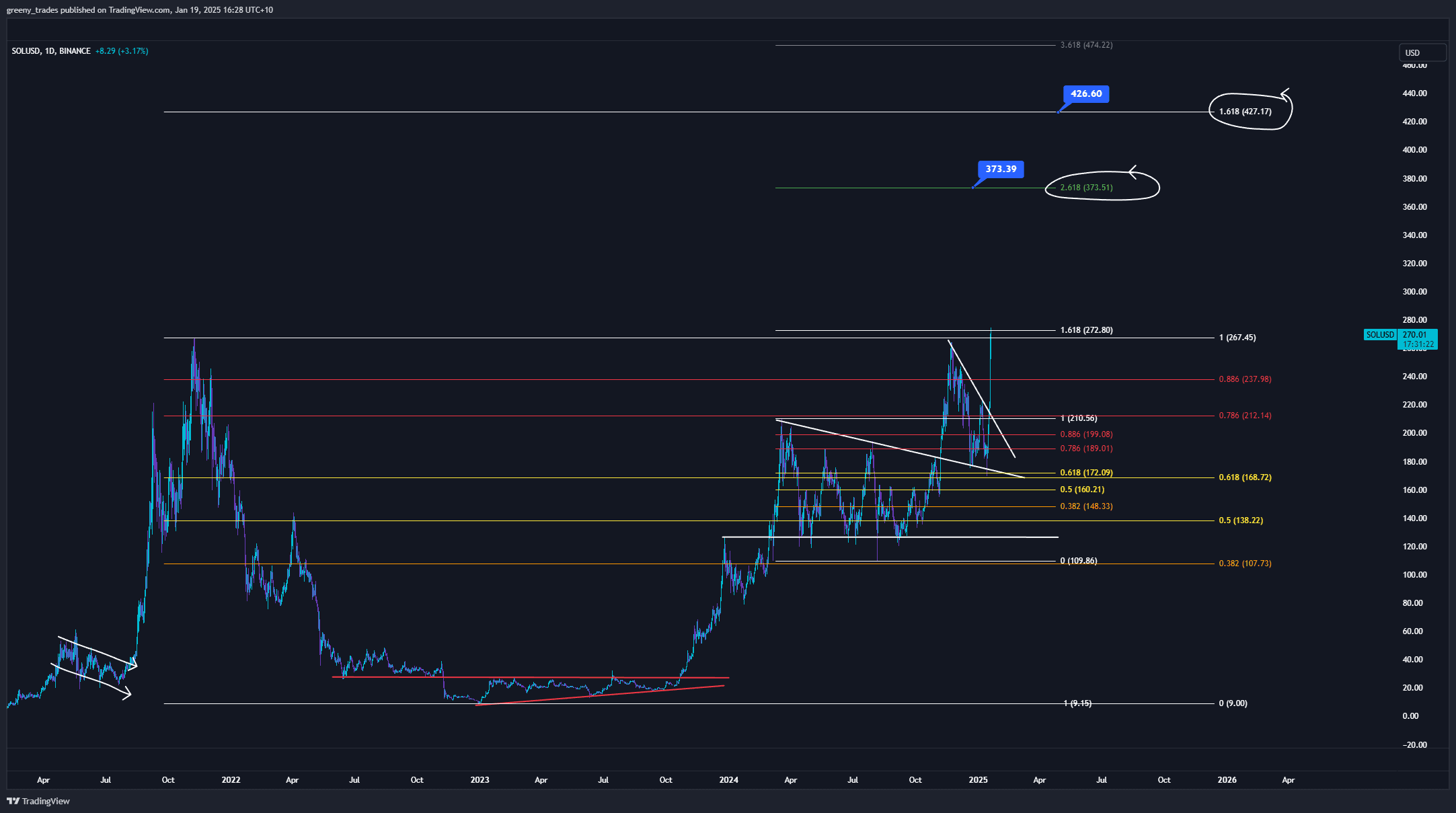 Daily chart of the pair SOL/USD, solana TVL, Memecoin trump 