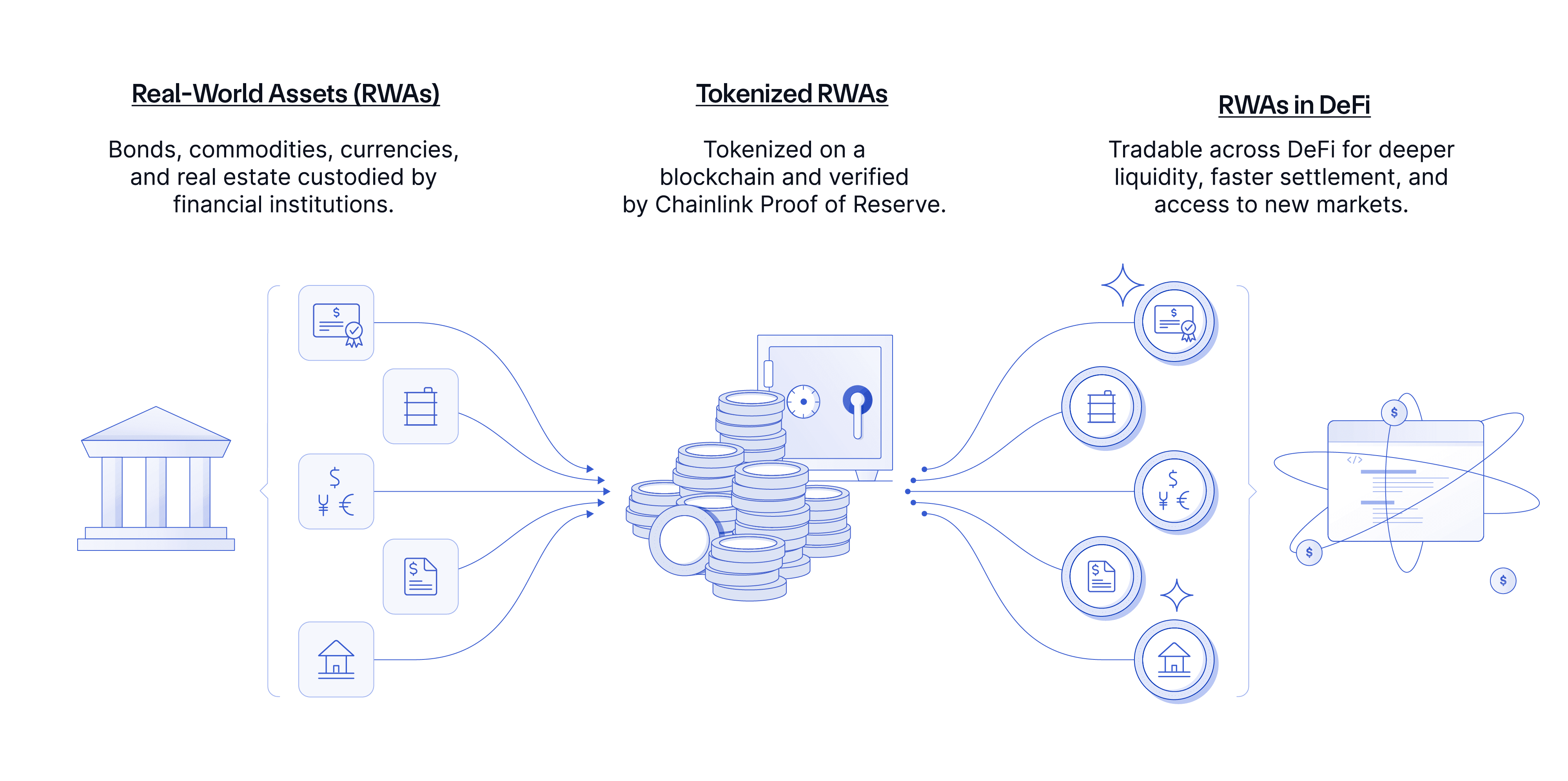 Tokenization process of chainlink